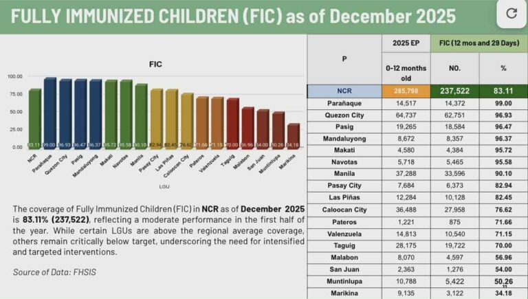 Parañaque tops NCR child immunization coverage at 99%